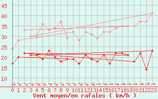 Courbe de la force du vent pour Dunkerque (59)