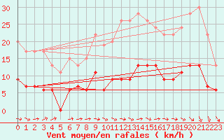 Courbe de la force du vent pour Le Mans (72)