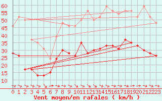 Courbe de la force du vent pour Le Luc - Cannet des Maures (83)