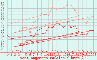 Courbe de la force du vent pour Millau - Soulobres (12)