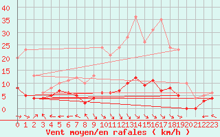 Courbe de la force du vent pour Guret Saint-Laurent (23)