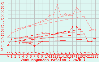 Courbe de la force du vent pour Perpignan (66)