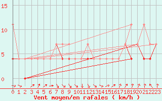 Courbe de la force du vent pour Nowy Sacz