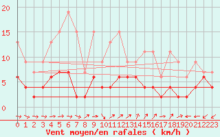 Courbe de la force du vent pour Neuchatel (Sw)