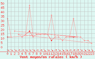 Courbe de la force du vent pour Drammen Berskog