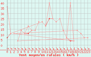 Courbe de la force du vent pour Hjerkinn Ii