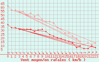 Courbe de la force du vent pour Le Havre - Octeville (76)