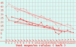 Courbe de la force du vent pour Boulogne (62)