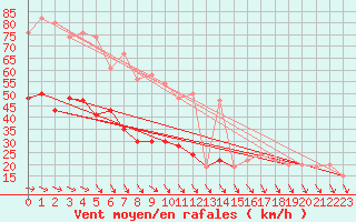 Courbe de la force du vent pour Fair Isle