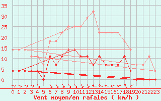 Courbe de la force du vent pour Krangede