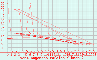 Courbe de la force du vent pour St Sebastian / Mariazell