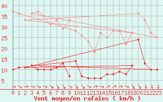 Courbe de la force du vent pour Camaret (29)