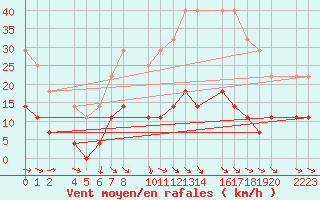 Courbe de la force du vent pour Loja