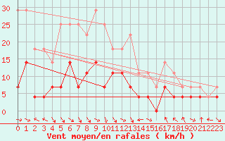 Courbe de la force du vent pour Kittila Lompolonvuoma