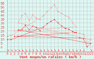 Courbe de la force du vent pour Landivisiau (29)