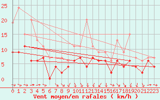 Courbe de la force du vent pour Tarbes (65)