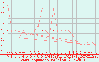 Courbe de la force du vent pour Kramolin-Kosetice