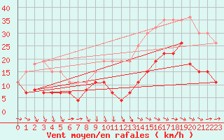 Courbe de la force du vent pour Cognac (16)