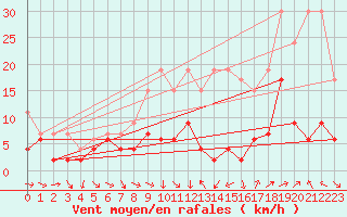 Courbe de la force du vent pour Zurich-Kloten