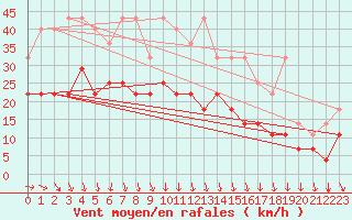 Courbe de la force du vent pour Koksijde (Be)