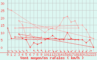 Courbe de la force du vent pour Saint-Girons (09)