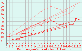 Courbe de la force du vent pour Cap Pertusato (2A)