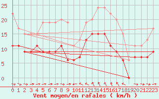 Courbe de la force du vent pour Solenzara - Base arienne (2B)