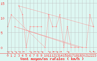 Courbe de la force du vent pour Rantasalmi Rukkasluoto