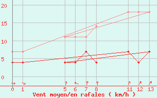 Courbe de la force du vent pour Manaus