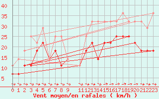 Courbe de la force du vent pour Skagsudde