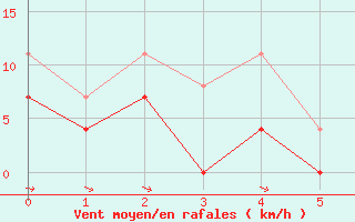 Courbe de la force du vent pour Kjeller Ap