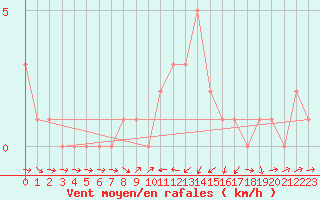 Courbe de la force du vent pour Orschwiller (67)