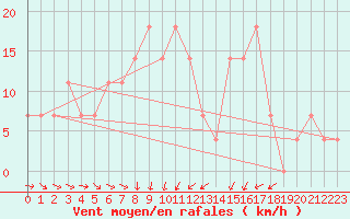 Courbe de la force du vent pour Usti Nad Orlici