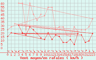 Courbe de la force du vent pour Grand Saint Bernard (Sw)