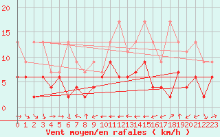 Courbe de la force du vent pour Arosa