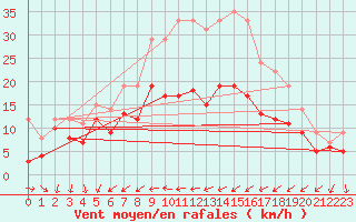 Courbe de la force du vent pour Ulm-Mhringen