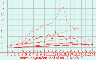Courbe de la force du vent pour Kaisersbach-Cronhuette
