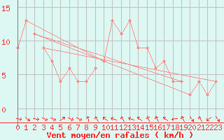 Courbe de la force du vent pour Castelln de la Plana, Almazora