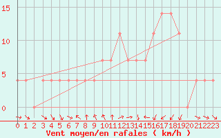 Courbe de la force du vent pour Klagenfurt