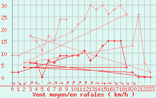 Courbe de la force du vent pour Zrich / Affoltern