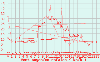 Courbe de la force du vent pour Orland Iii