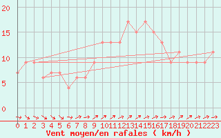 Courbe de la force du vent pour Herstmonceux (UK)