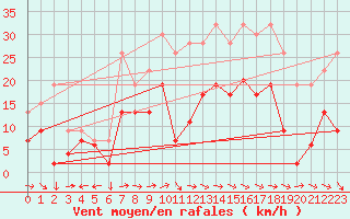 Courbe de la force du vent pour Aboyne