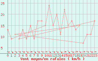 Courbe de la force du vent pour Oviedo