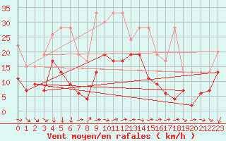 Courbe de la force du vent pour Moleson (Sw)