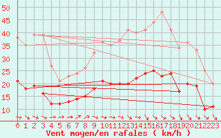 Courbe de la force du vent pour Orly (91)