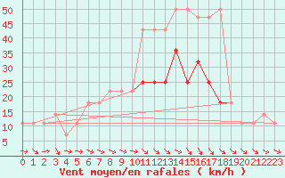 Courbe de la force du vent pour Novi Sad Rimski Sancevi