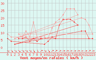Courbe de la force du vent pour Lorient (56)