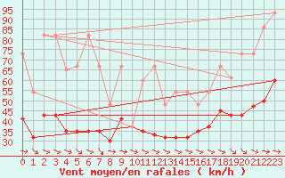 Courbe de la force du vent pour Jungfraujoch (Sw)