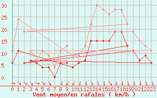 Courbe de la force du vent pour Lyon - Saint-Exupry (69)